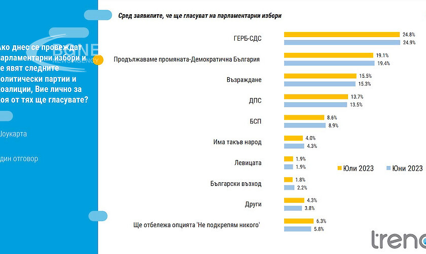 "Trend": 22% of Bulgarians support the Denkov Cabinet, GERB remains the first political force