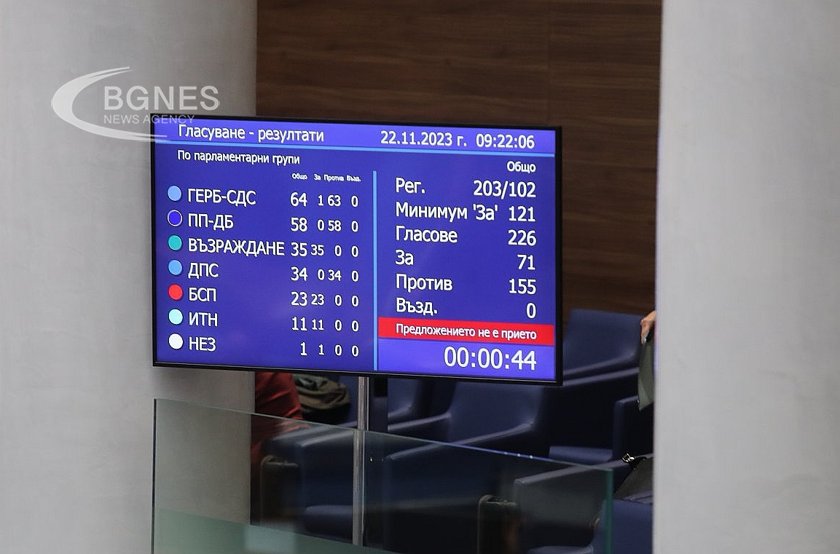 The "Denkov" cabinet survived the second vote of no confidence
