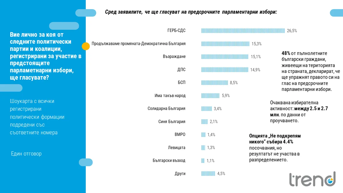 "Trend:" GERB remains the leader with a double-digit lead, there is no clarity about the second, third and fourth places
