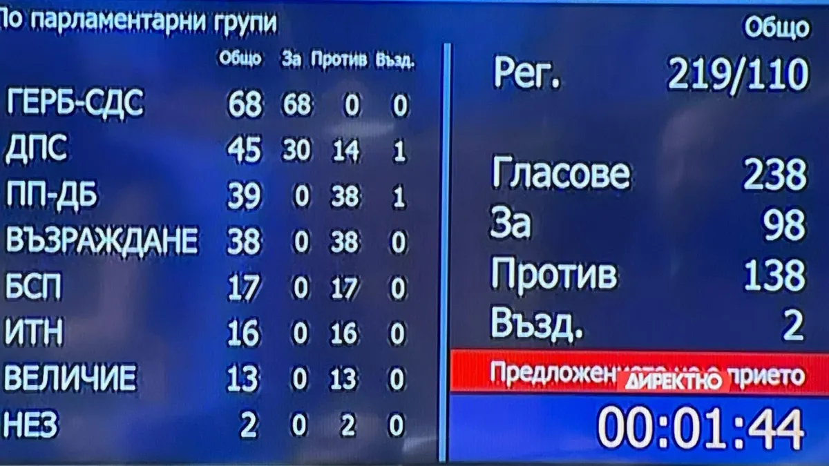 The cabinet proposed by the biggest political party in Bulgaria was voted against